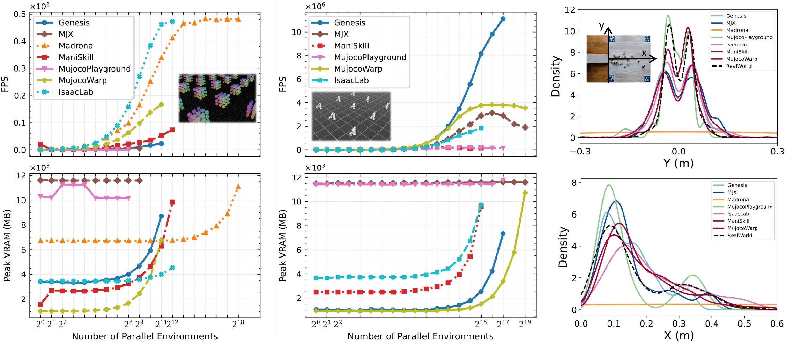 Figure 4: Composite summary of scalability and distribution results. Left: free-fall benchmark throughput and GPU memory increment versus the number of parallel environments N_{\text{env}}. Middle: Franka random-action benchmark throughput and GPU memory increment versus N_{\text{env}}. Each simulator is evaluated up to its maximum supported parallelism N_{\text{env}}^{\max}. Right: one-dimensional marginal distributions along x and y for the inclined-collision benchmark, aggregated across parallel environments for each simulator.