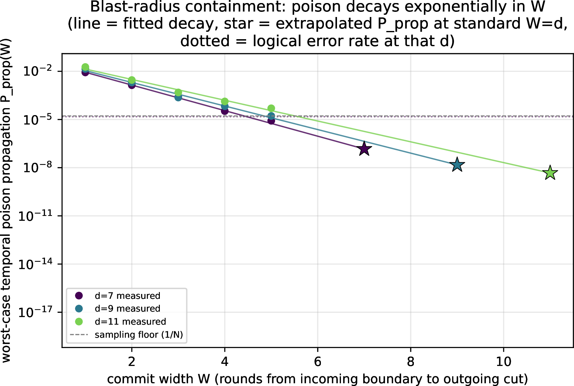 Figure 3: Worst-case temporal poison propagation P_{\mathrm{prop}}(W) decays exponentially in the commit width W, with rate \lambda<1 at every distance and a d^2 prefactor. At W=d the failure sits well below the logical error rate, so the blast radius is one.