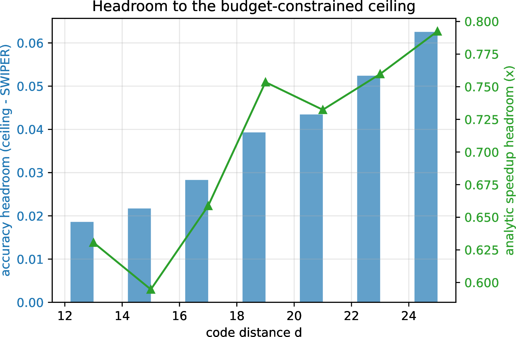 Figure 2: The boundary decision is local and the headroom over SWIPER is small but grows with distance. Achievable (local-MWPM) accuracy saturates by a receptive field of three rounds; the gap to SWIPER’s reported predictor widens from 0.019 at d=13 to 0.063 at d=25.