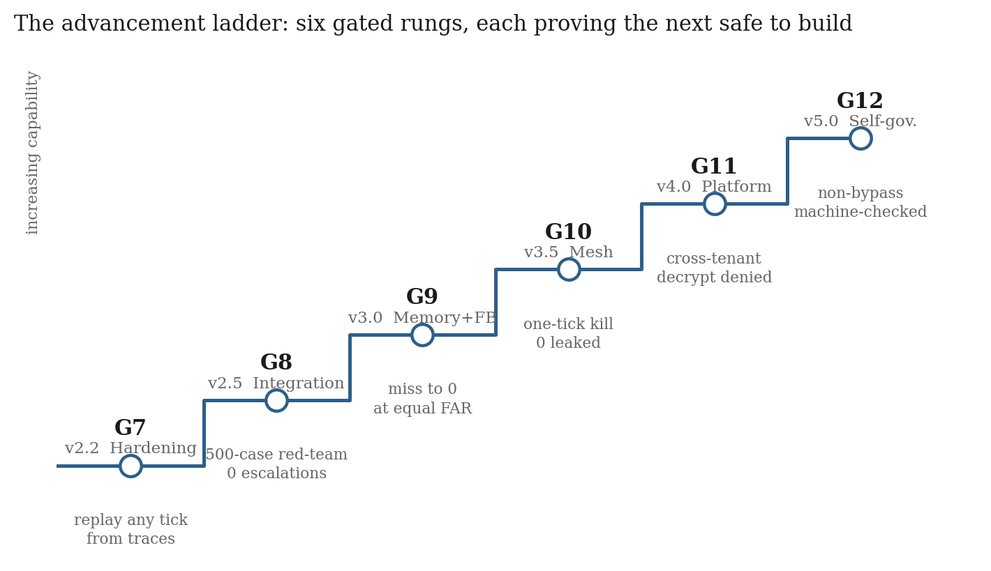 Figure 1: The advancement ladder: six gated rungs (G7 to G12), each proving the next safe to build.