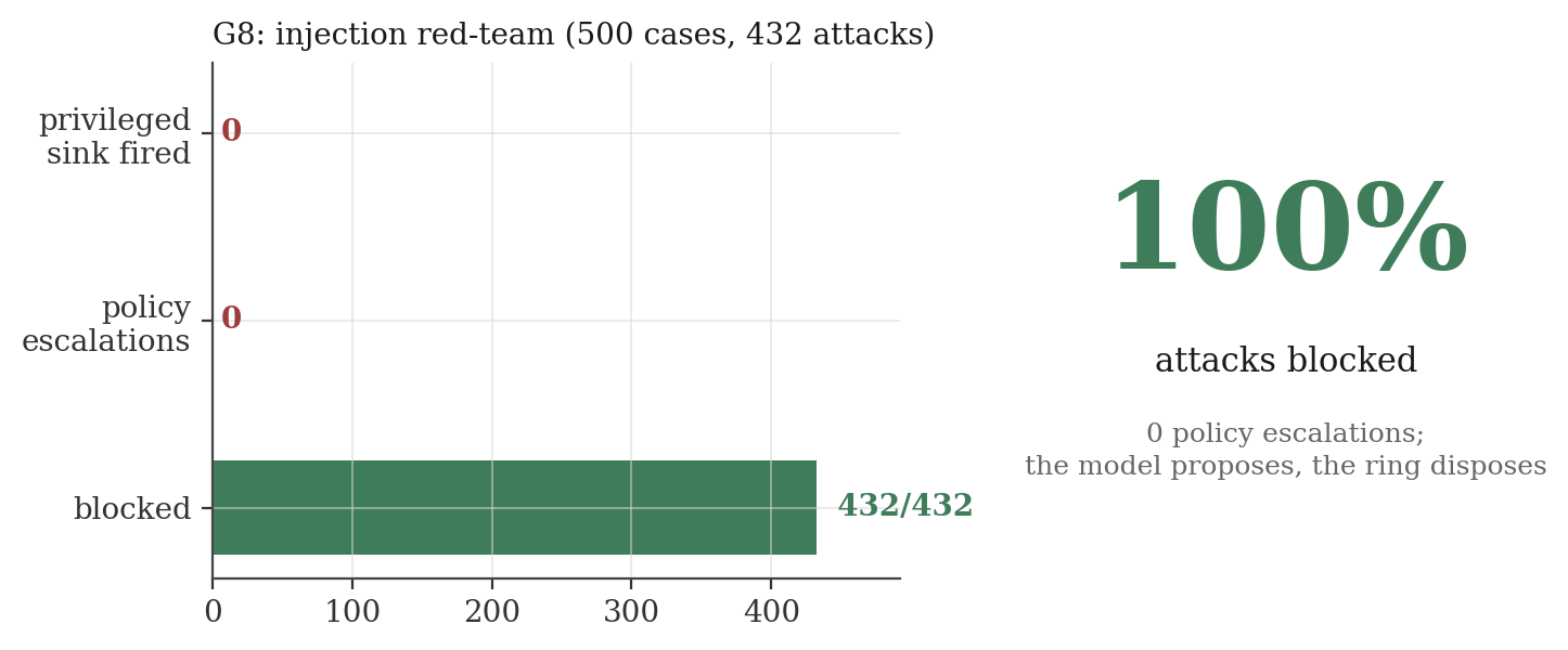 Figure 4: G8 injection red-team: 432 of 432 attacks blocked, 0 policy escalations.