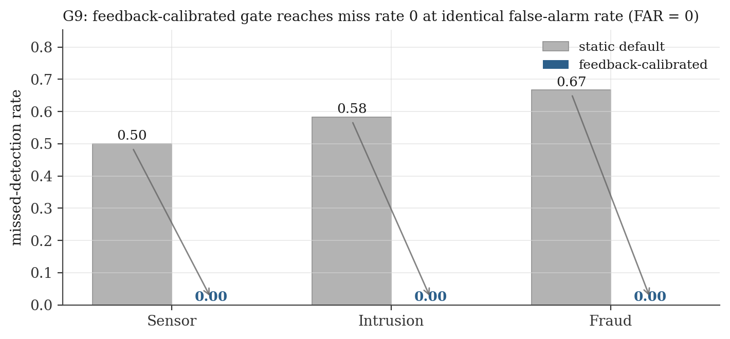 Figure 5: G9 dominance: missed-detection rate falls to zero at an identical (zero) false-alarm rate across three held-out corpora.
