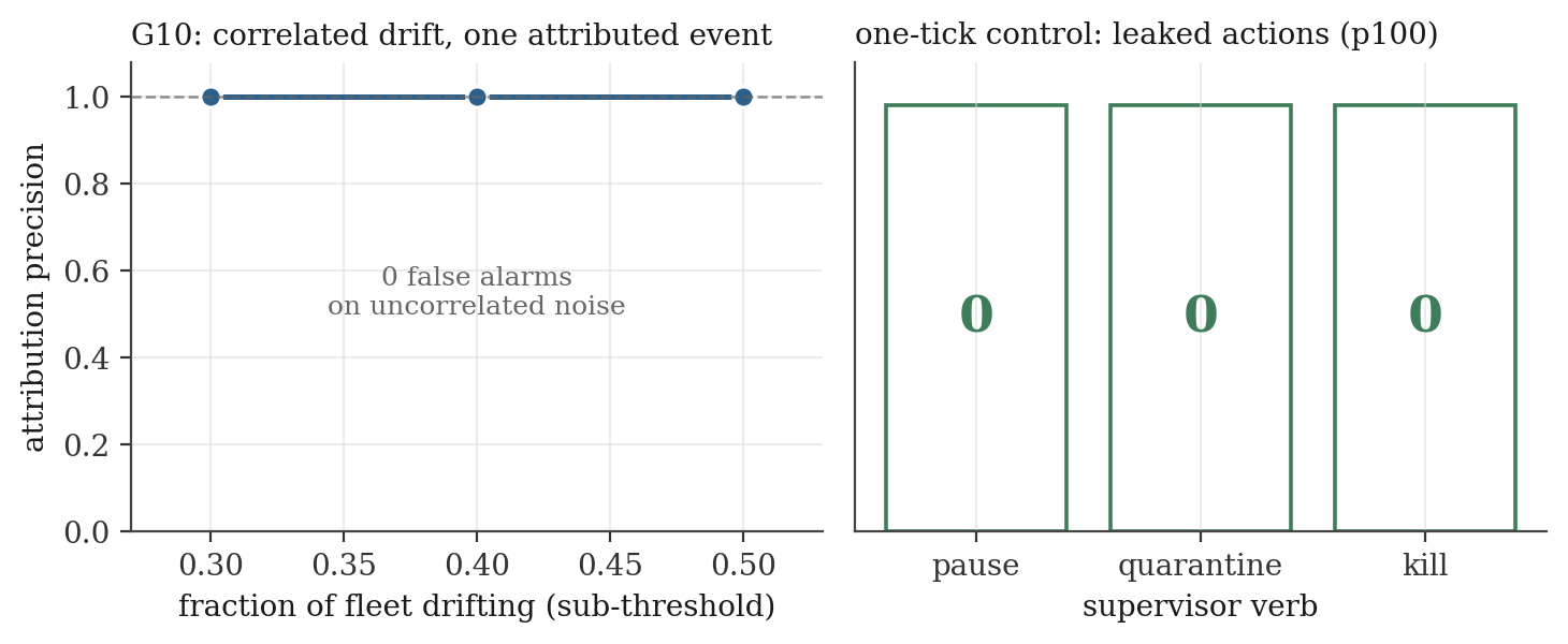 Figure 6: G10 fleet governance: attribution precision 1.00 across drift fractions with zero false alarms (left); zero leaked actions after one-tick control for pause/quarantine/kill (right).