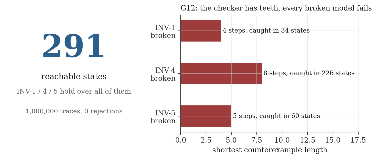 Figure 7: G12 verification: INV-1/4/5 hold over all 291 reachable states (left); every deliberately broken model is caught, with the shortest counterexample (right).