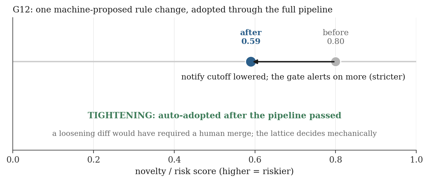 Figure 8: G12 self-improvement: a machine-proposed tightening (notify cutoff 0.80 \rightarrow 0.59) adopted through the full pipeline; a loosening change would have required a human merge.