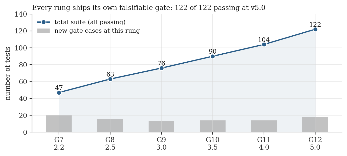 Figure 2: Every rung ships its own falsifiable gate; the acceptance suite grows to 122 tests (95 gate cases), all green at the final version.