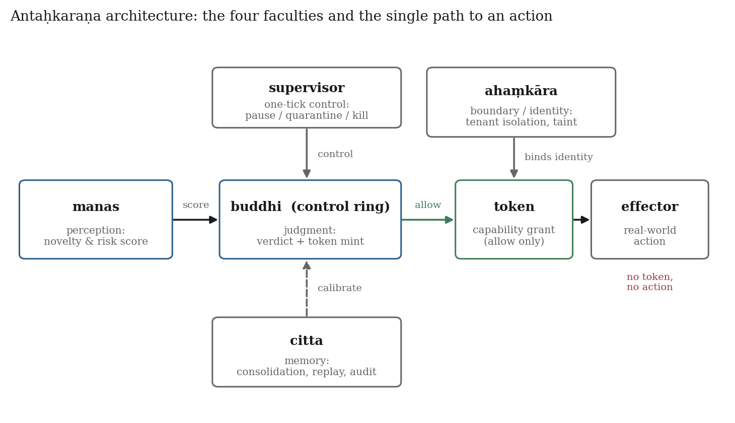 Figure 3: The faculties wired together. Manas scores; buddhi decides and mints a capability token only on an allow verdict; the effector will not move without one. Ahaṃkāra binds each token to an identity and keeps tenants apart, citta feeds calibration and the audit trail back in, and the supervisor can halt buddhi within one tick. There is exactly one path to a real action, and it runs through the ring.