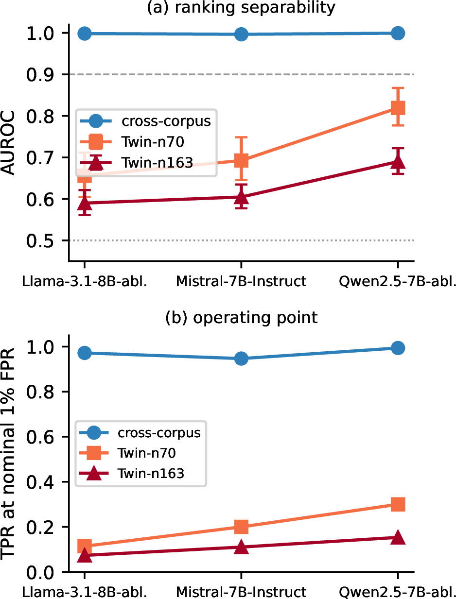 Figure 3: Disjoint source audit and fixed-direction transfer. AUROC and low-FPR detection fall on both Twin cohorts. Error bars are 95 percent paired-bootstrap intervals.