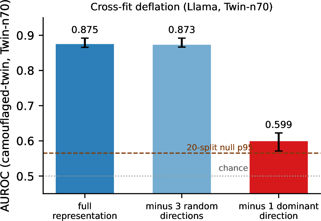 Figure 4: Llama cross-fit deflation on Twin-n70. Removing the mean-difference direction reduces AUROC to 0.599, while three random removals leave it near baseline. Bars show 20-split medians and interquartile ranges. The null p95 is 0.565.