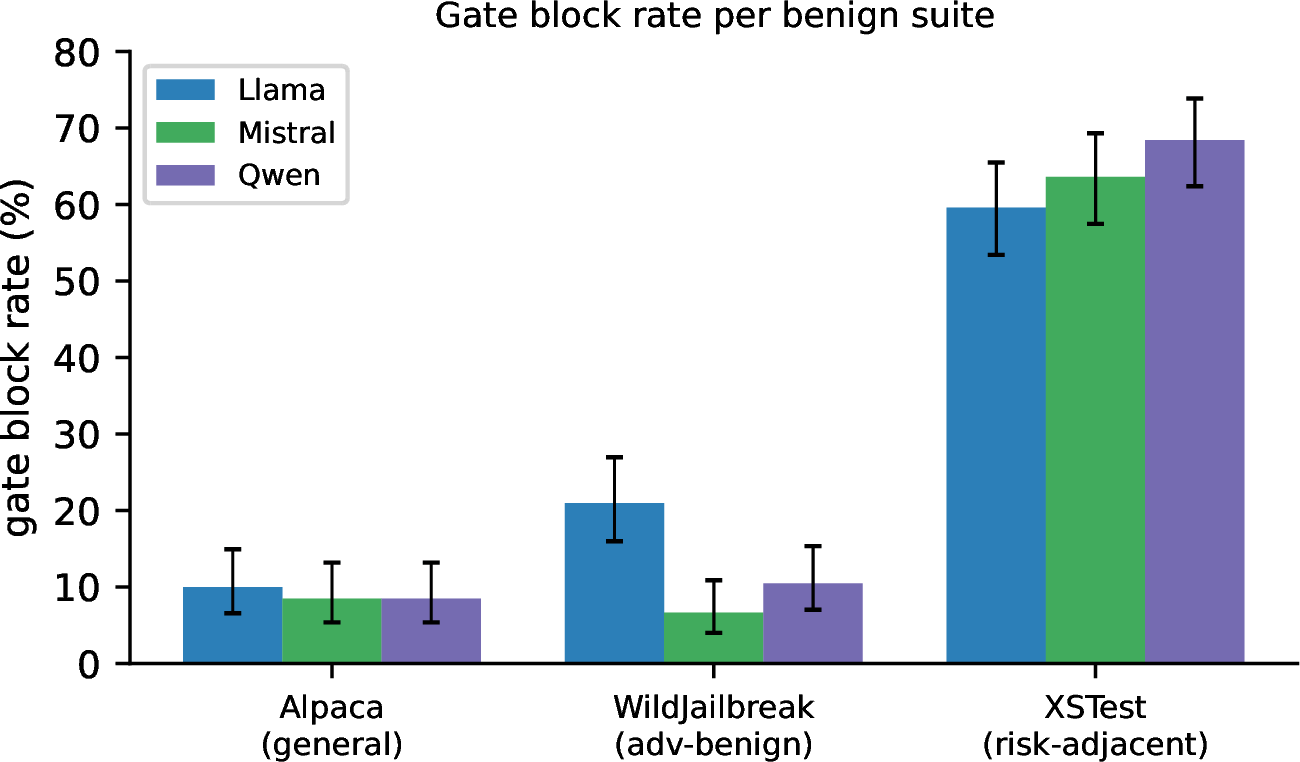 Figure 2: Benign block rates by suite with 95 percent Wilson intervals. XSTest is highest in all three families.