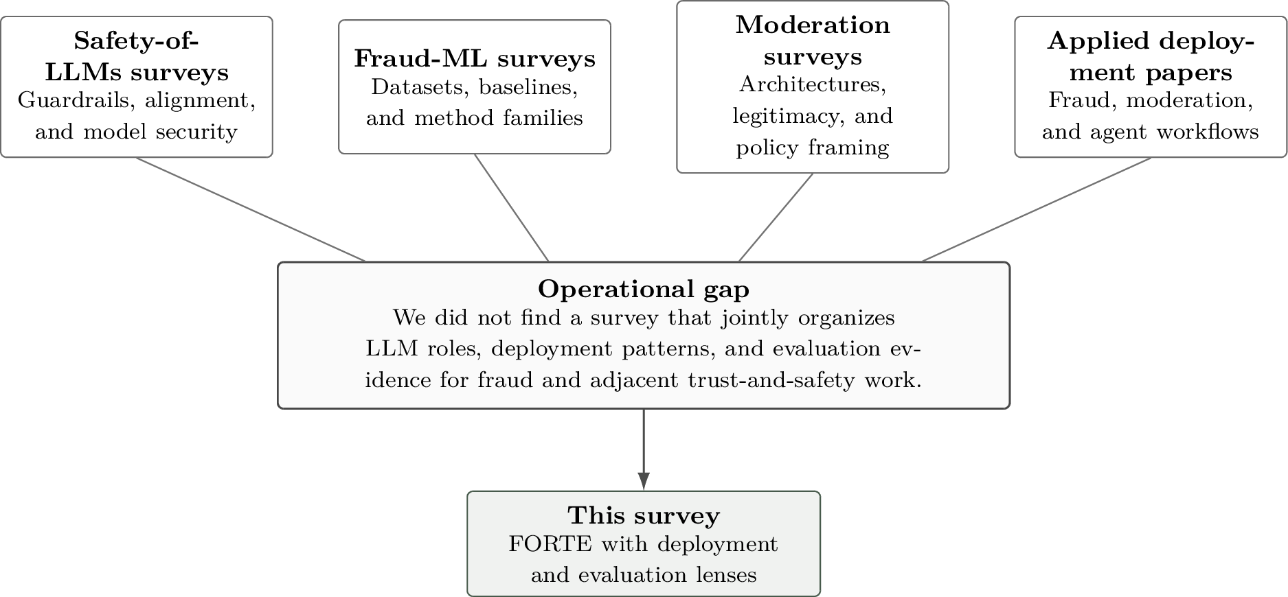 Figure 1: Survey landscape. Existing surveys cover safety of LLMs, fraud-ML methods, or moderation independently. Applied papers are scattered across venues. This survey organizes the deployment-evidence gap.