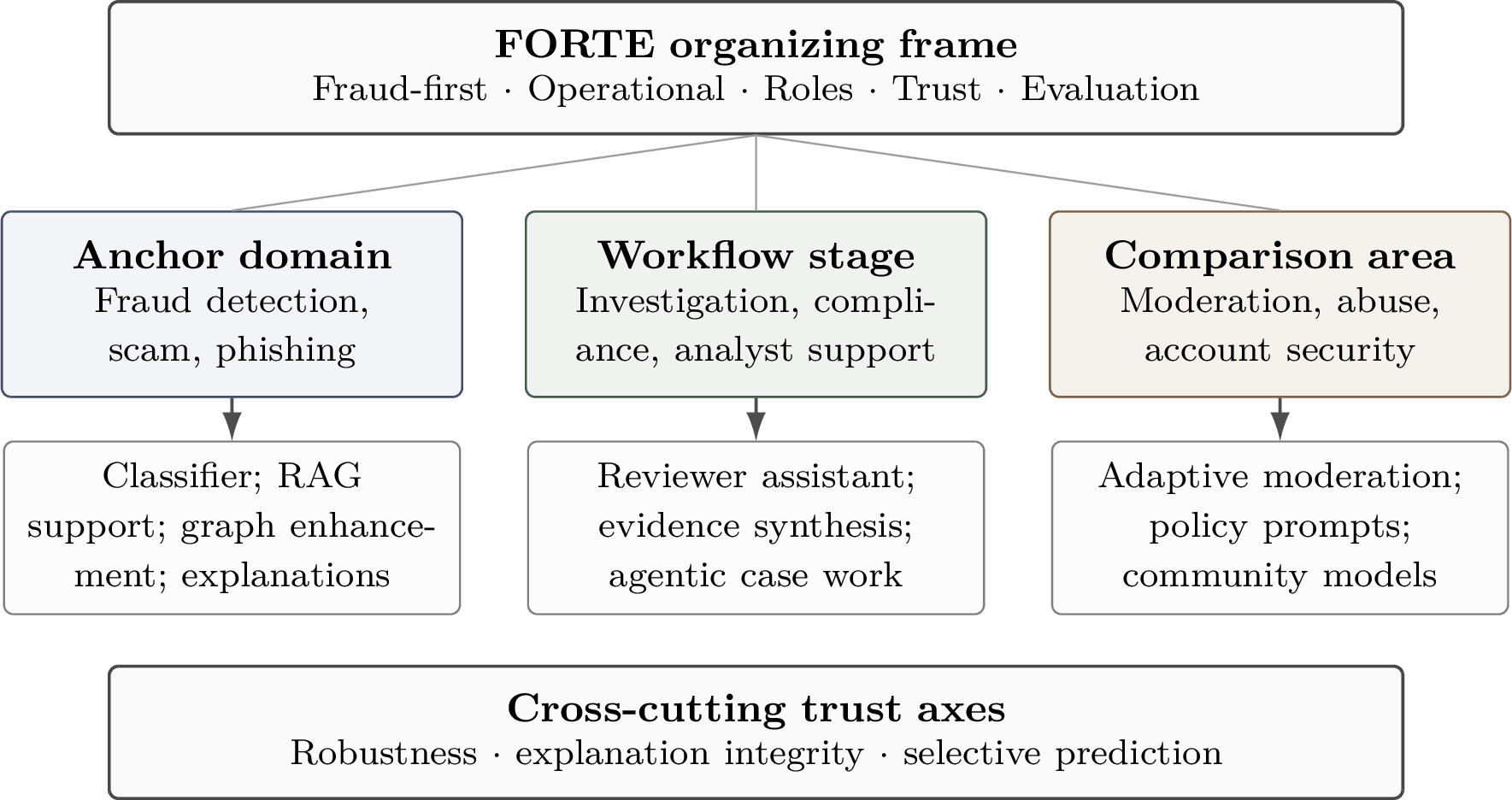 Figure 2: FORTE organizing frame. Fraud detection is the anchor domain; investigation and compliance are downstream workflow stages; moderation and abuse are comparison areas. Robustness, explanation integrity, and selective prediction are cross-cutting axes.