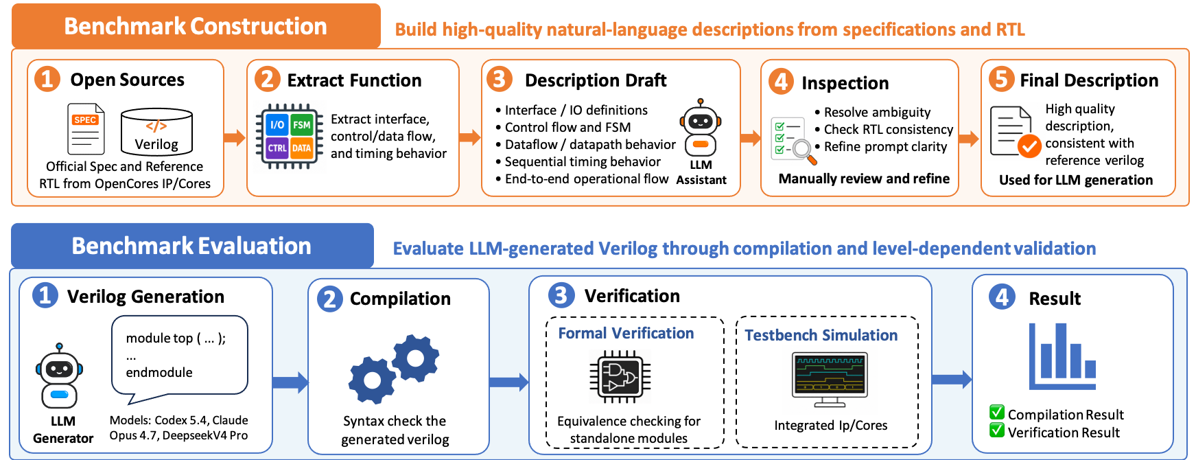 Figure 1: Overview of the ChipVerilog benchmark construction and evaluation pipeline.
