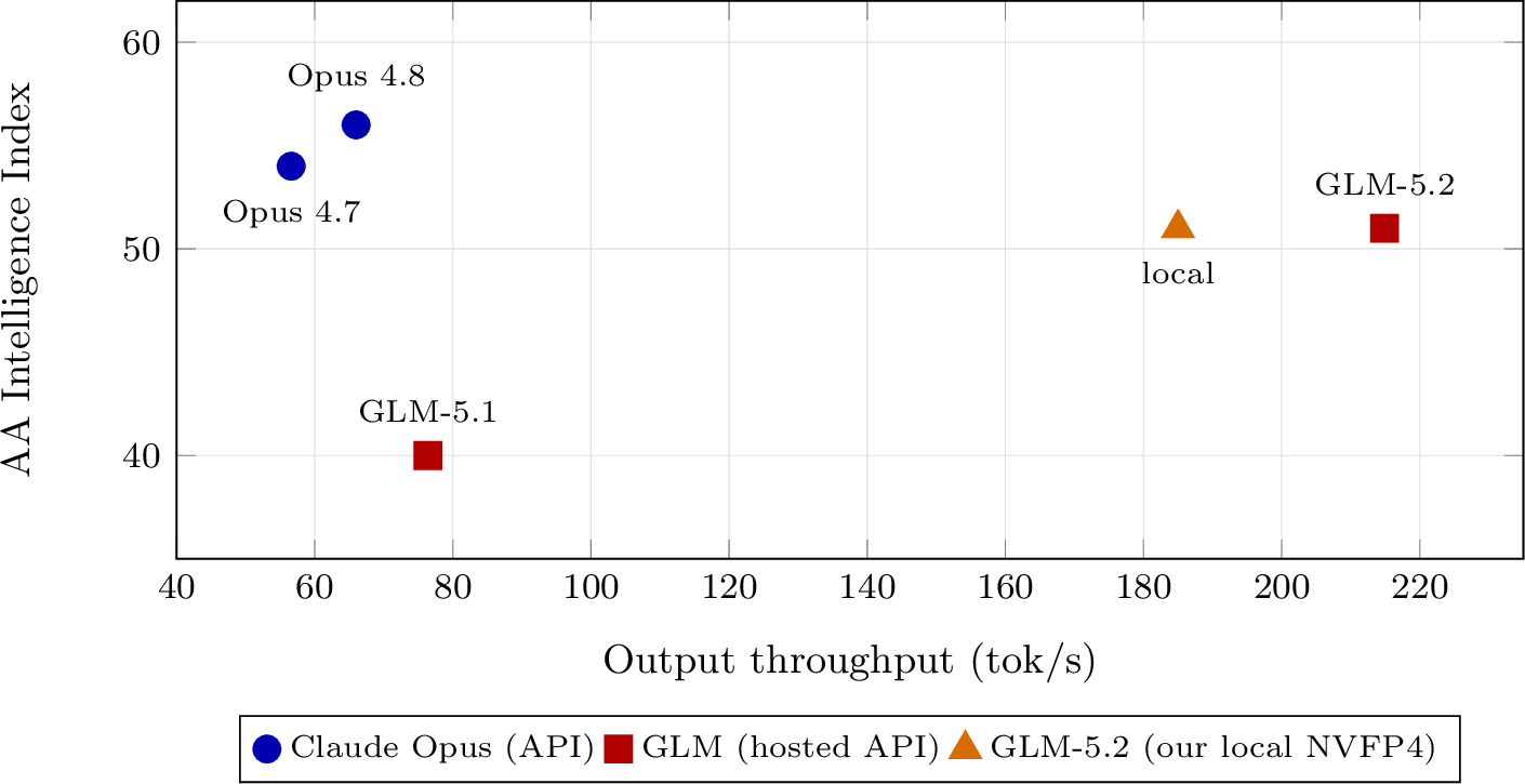 Figure 6: Speed–quality trade-off (Artificial Analysis hosted-endpoint measurements, July 2026): output throughput versus Intelligence Index. The Claude models occupy the high-quality/low-speed upper-left; the GLM models occupy the high-speed/lower-quality lower-right. The orange triangle marks our local NVFP4 GLM-5.2 deployment (\approx​185 tok/s, a single-tenant deployment observation).