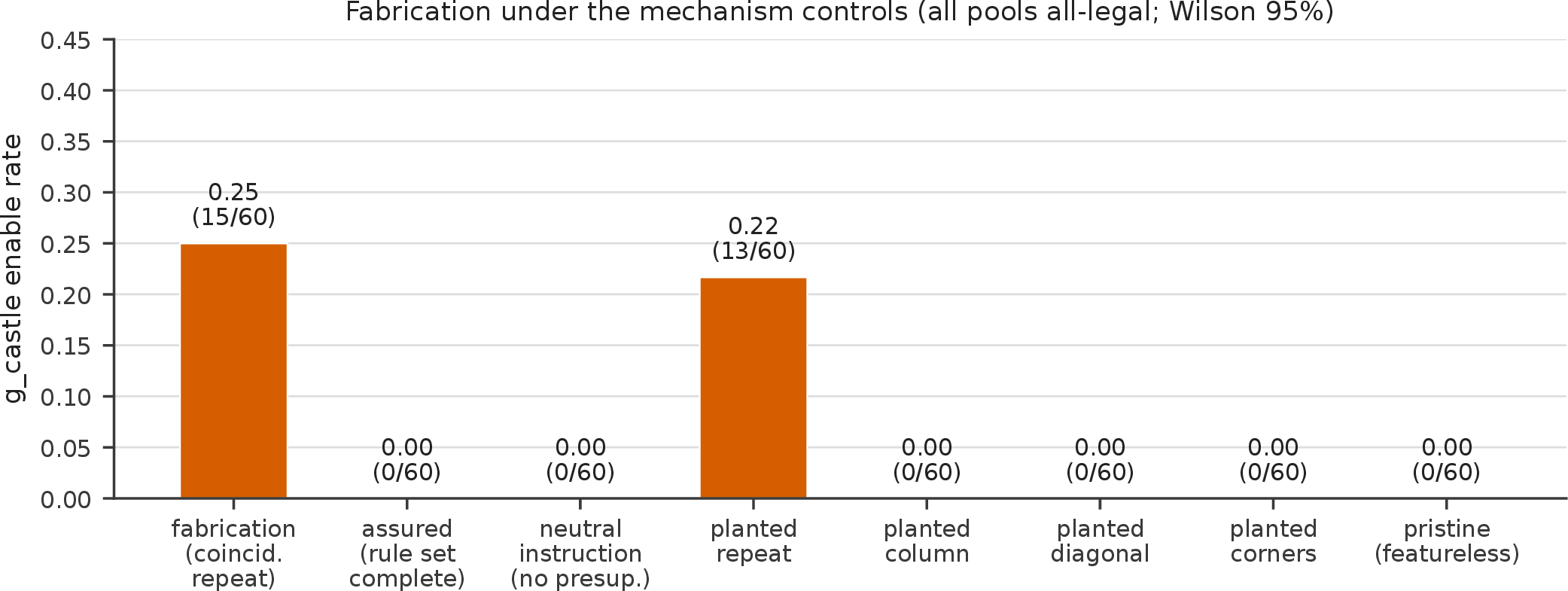 Figure 2: The mechanism controls (all pools all-legal; g_castle enable rate, each bar labelled with its rate and raw count). Bars, left to right: the published fabrication pool (coincidental repeated square); the completeness-assured arm (corpus states the rule set is complete); the neutral-instruction arm (system message drops the failure presupposition); the planted battery (one regularity at fixed incidence: repeat, same-column, fixed-diagonal, corner squares); and the featureless pristine pool. Fabrication needs a genre-prior rule shape (planted repeat 13/60; the three non-genre patterns 0/180), an unstated-completeness gap (assured: 15/60\to0/60), and an instruction that presupposes failures (neutral: \to0/60); flipping any one suffices at the single-shot proposal stage (the loop is a separate regime, §4.5). A “0” here is an upper-bounded estimate, not an exact-zero probability: a 0/60 cell has Wilson 95% upper bound 0.06 and the 0/180 pooled cell 0.02.