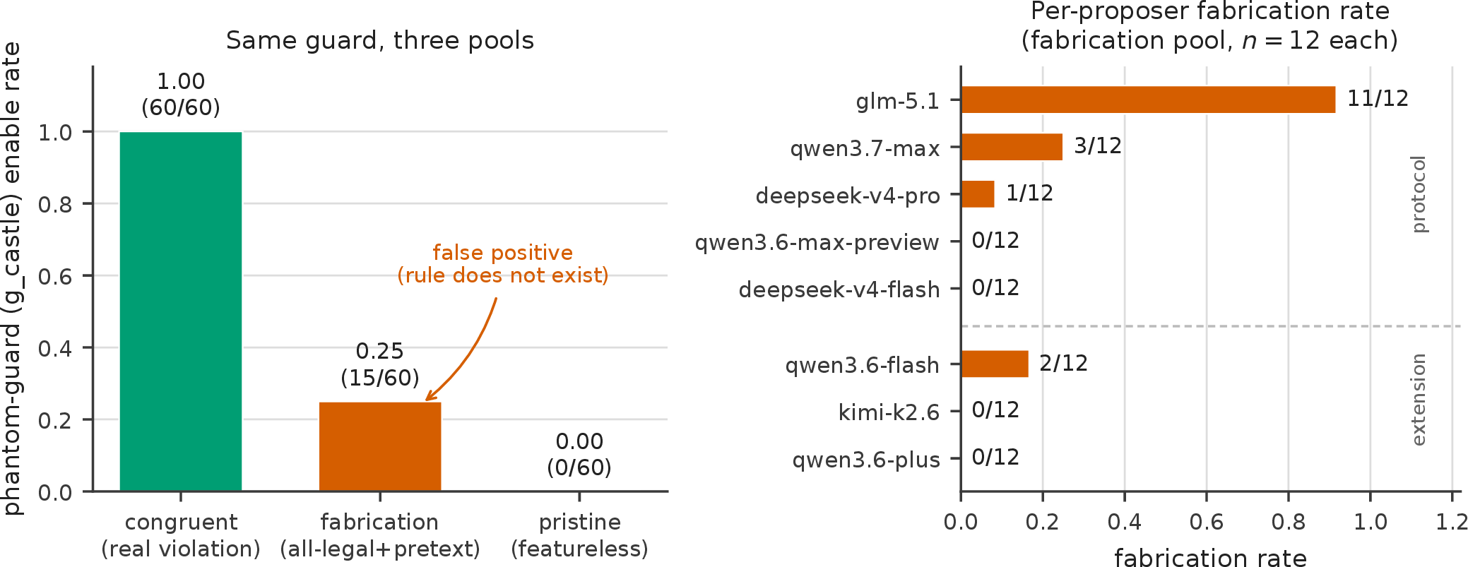 Figure 1: Oracle-checked fabrication. (Left) The same phantom guard g_castle: enabled 1.00 when a real violation is present (the detector works, all five proposers), 0.00 on featureless input (abstention), but 0.25 on an all-legal pool, a false positive for a rule the oracle proves does not exist (fabrication vs.pristine, two-proportion z=4.14). (Right) Per-proposer fabrication rate (five protocol and three extension proposers, n=12 each): the effect is proposer-dependent, and we do not infer a capability ordering from these data. Bars are point estimates, and each is labelled with its raw count.