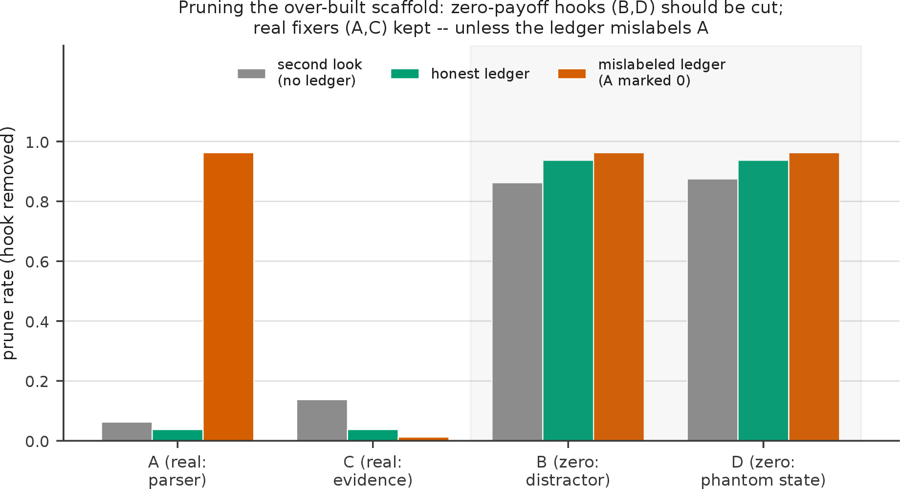 Figure 5: Ledger pruning (GridErrand; each bar is a prune rate over n=80 episodes per condition). An honest ledger prunes the zero-payoff hooks and keeps the real fixers, while a mislabeled ledger that marks the real parser fixer as zero-gain prunes it anyway, which is compliance rather than judgment.