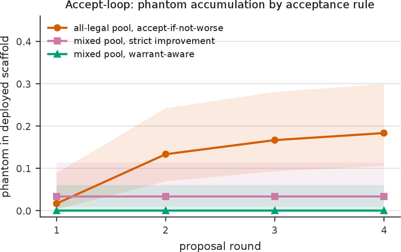 Figure 3: Accept-loop dynamics (phantom-in-deployed-scaffold by round, of 60; Wilson 95%). Accept-if-not-worse ratchets the phantom in monotonically, with exact counts 1, 8, 10, 11 over rounds 1–4 (11/60 by round 4). Strict improvement admits it only inside improving batches and stays flat at 2, 2, 2, 2 (permanent once in). Warrant-aware acceptance excludes it throughout (0, 0, 0, 0) while adopting the real fixers 60/60.
