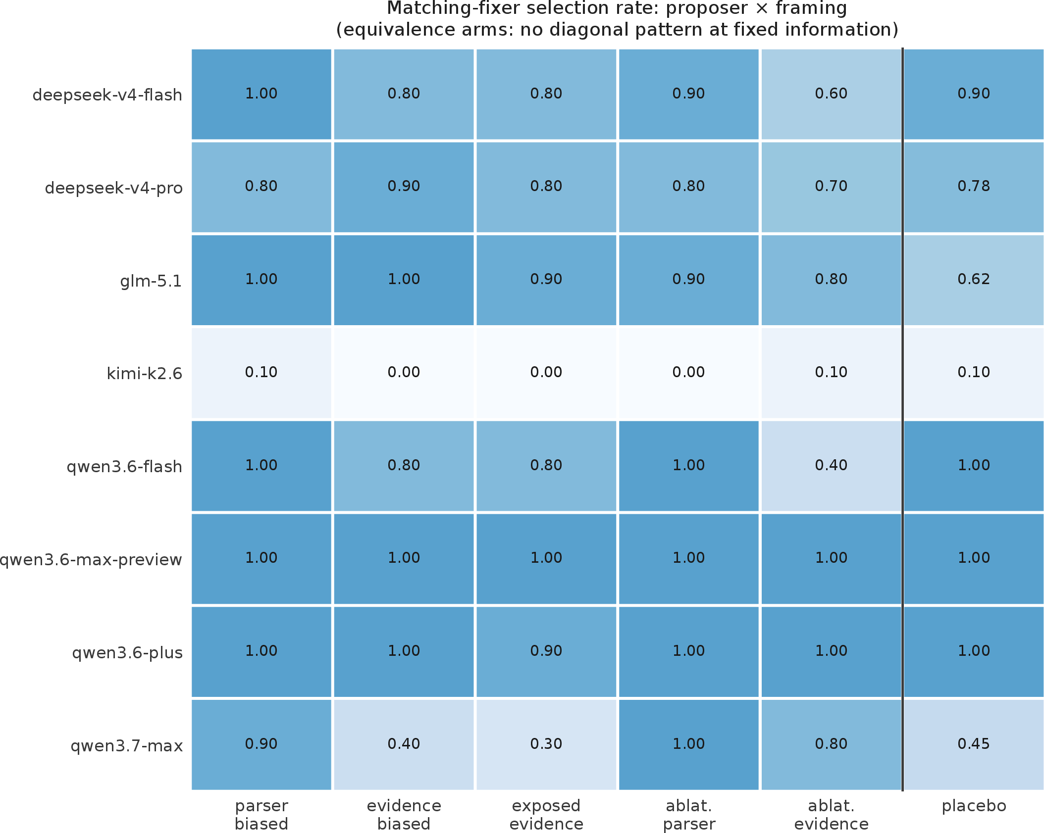 Figure 4: Matching-fixer selection rate by proposer \times equivalence-regime arm (GridErrand, 10 per cell). Each cell is the rate the matching fixer was built, a separate quantity from the mass contrast \Delta of Table 3 (a proposer can always select a fixer yet split its mass evenly). The absence of a diagonal shows that at fixed information framing does not steer selection toward the matching fixer; the withhold positive control is reported as \Delta_{\text{withhold}} in Table 3, not plotted here.