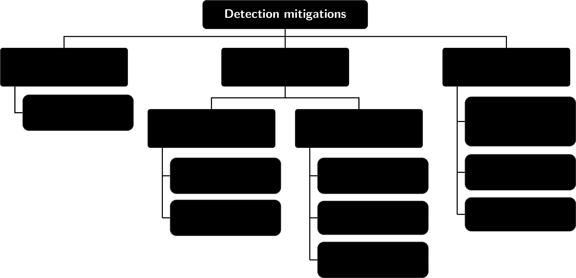 Figure 1: Taxonomy of detection mitigations.