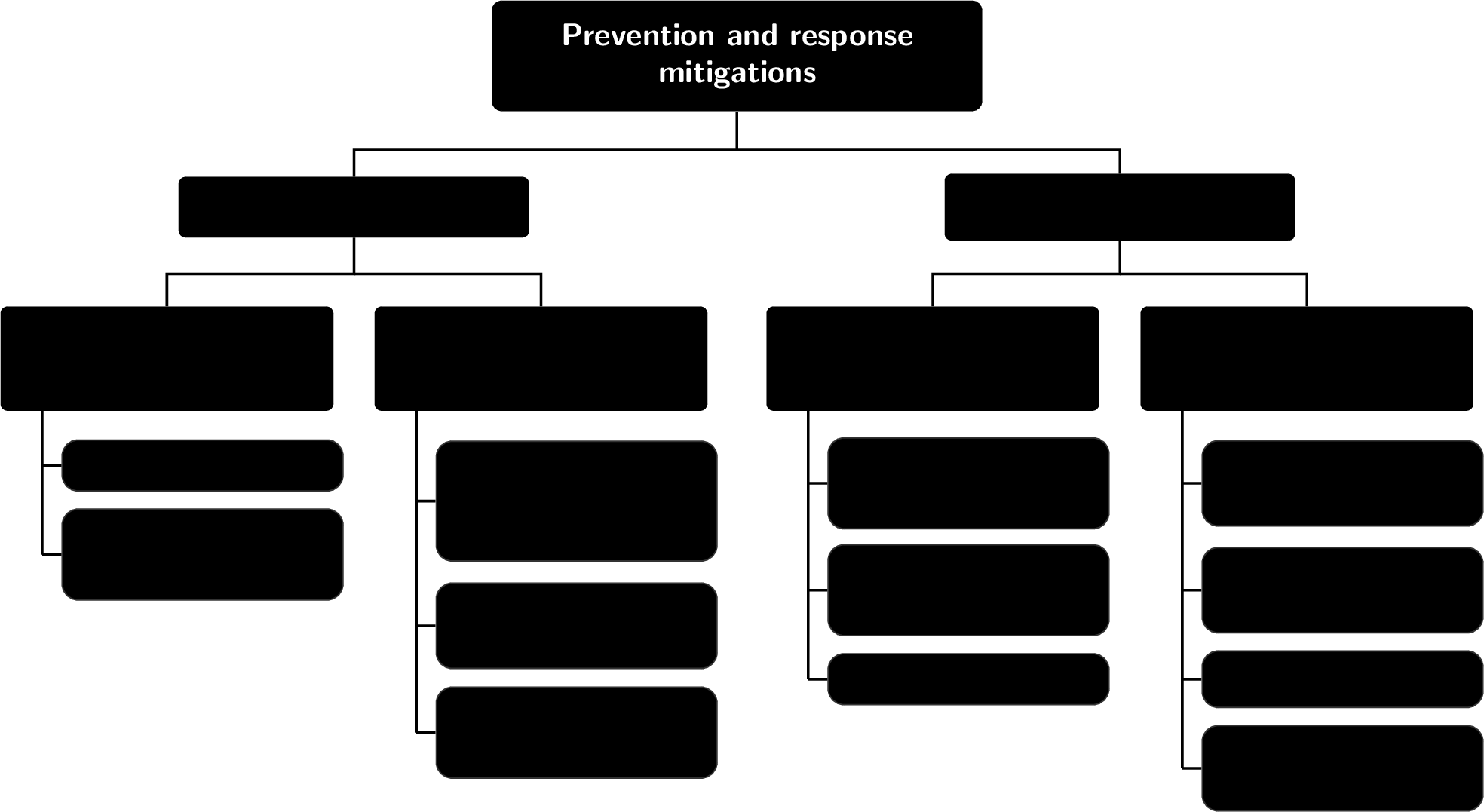 Figure 2: Taxonomy of prevention and response mitigations.