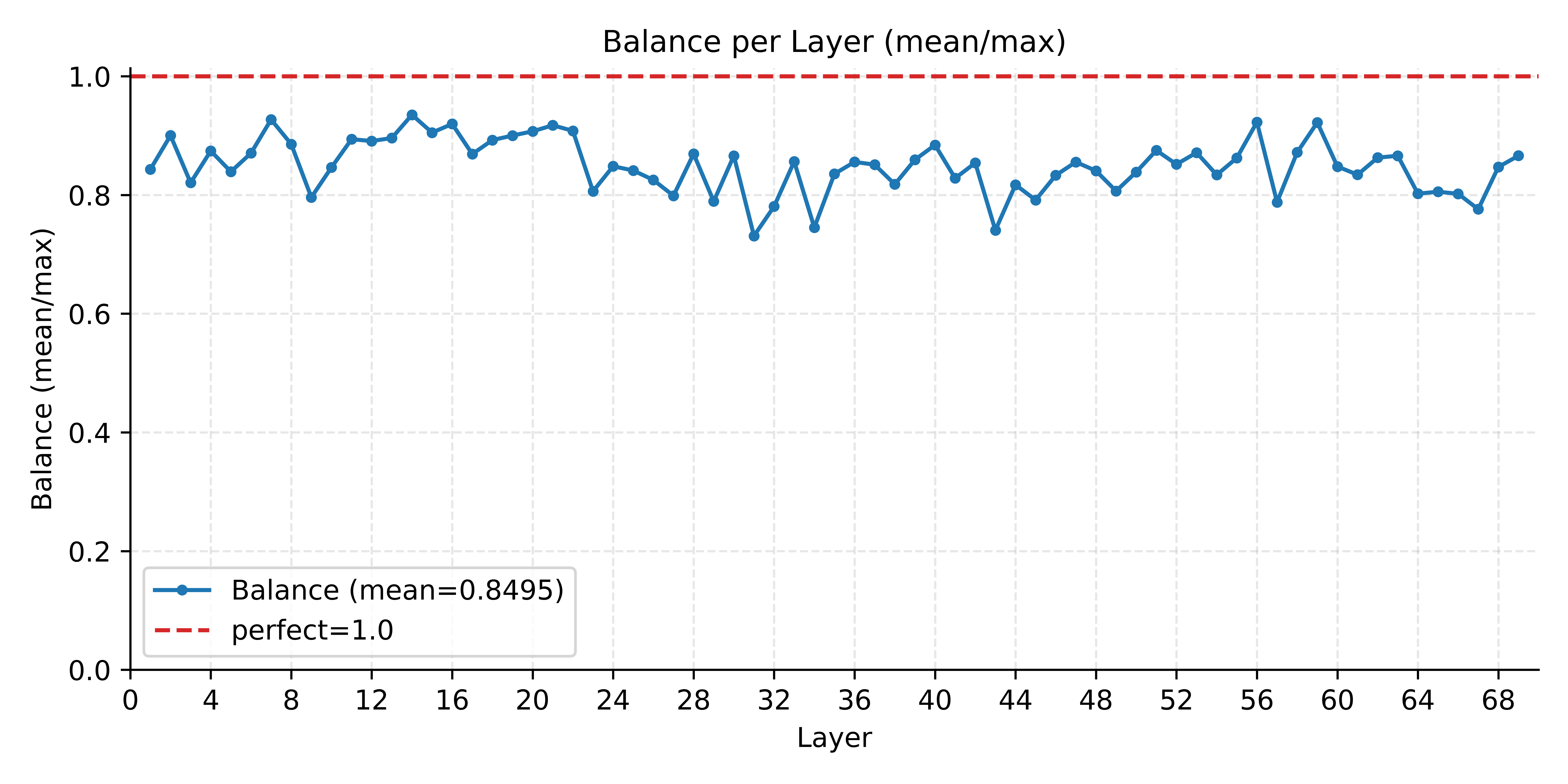 Figure 8: Per-layer expert balance (mean/max token count ratio) across all layers, averaging 0.8495, close to the perfect value of 1.0.