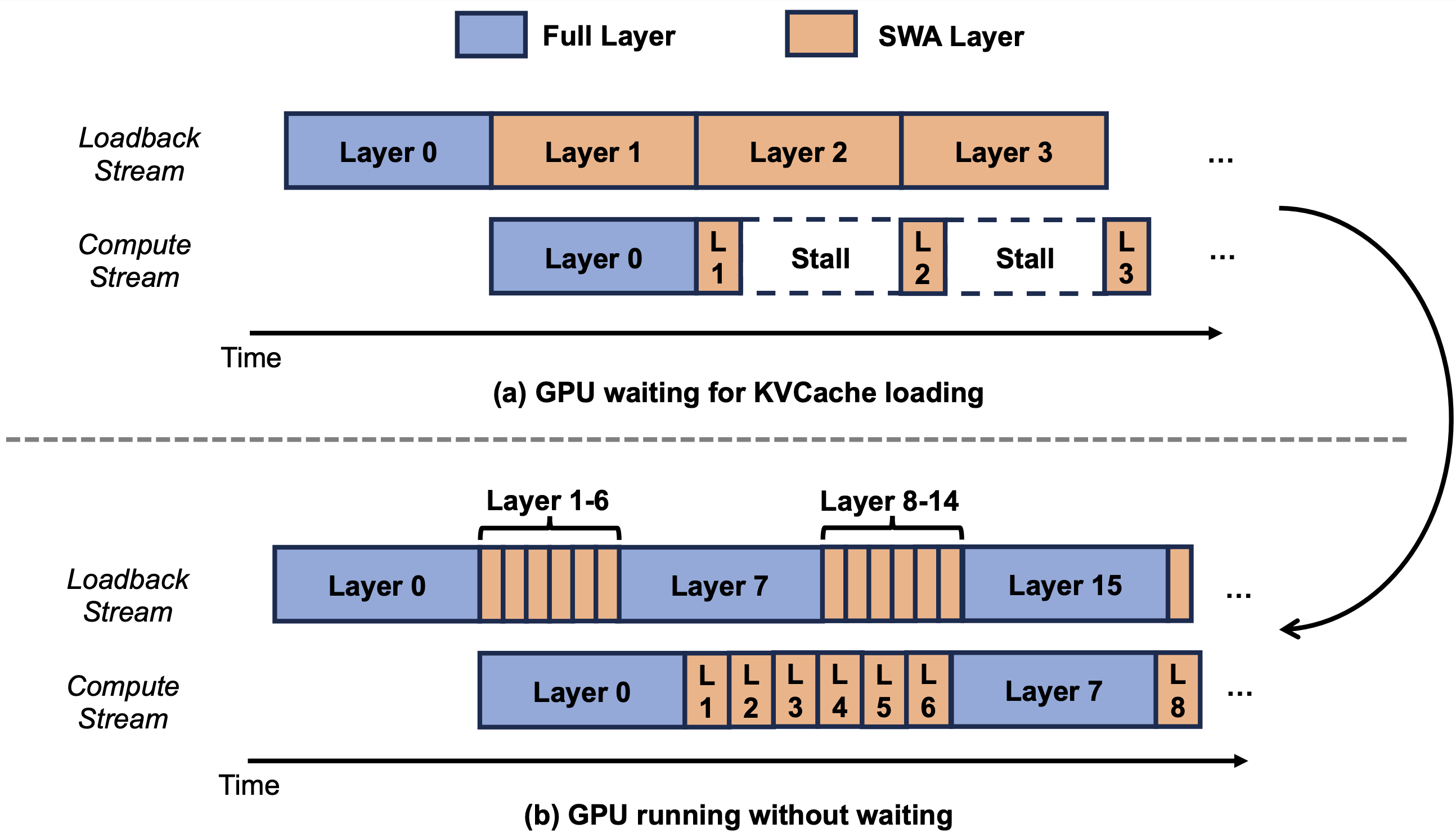 Figure 3: Layerwise KVCache prefetch: (a) the compute stream stalls waiting for KVCache loading; (b) SWA-aware layerwise scheduling overlaps loadback and compute so GPU runs without waiting.