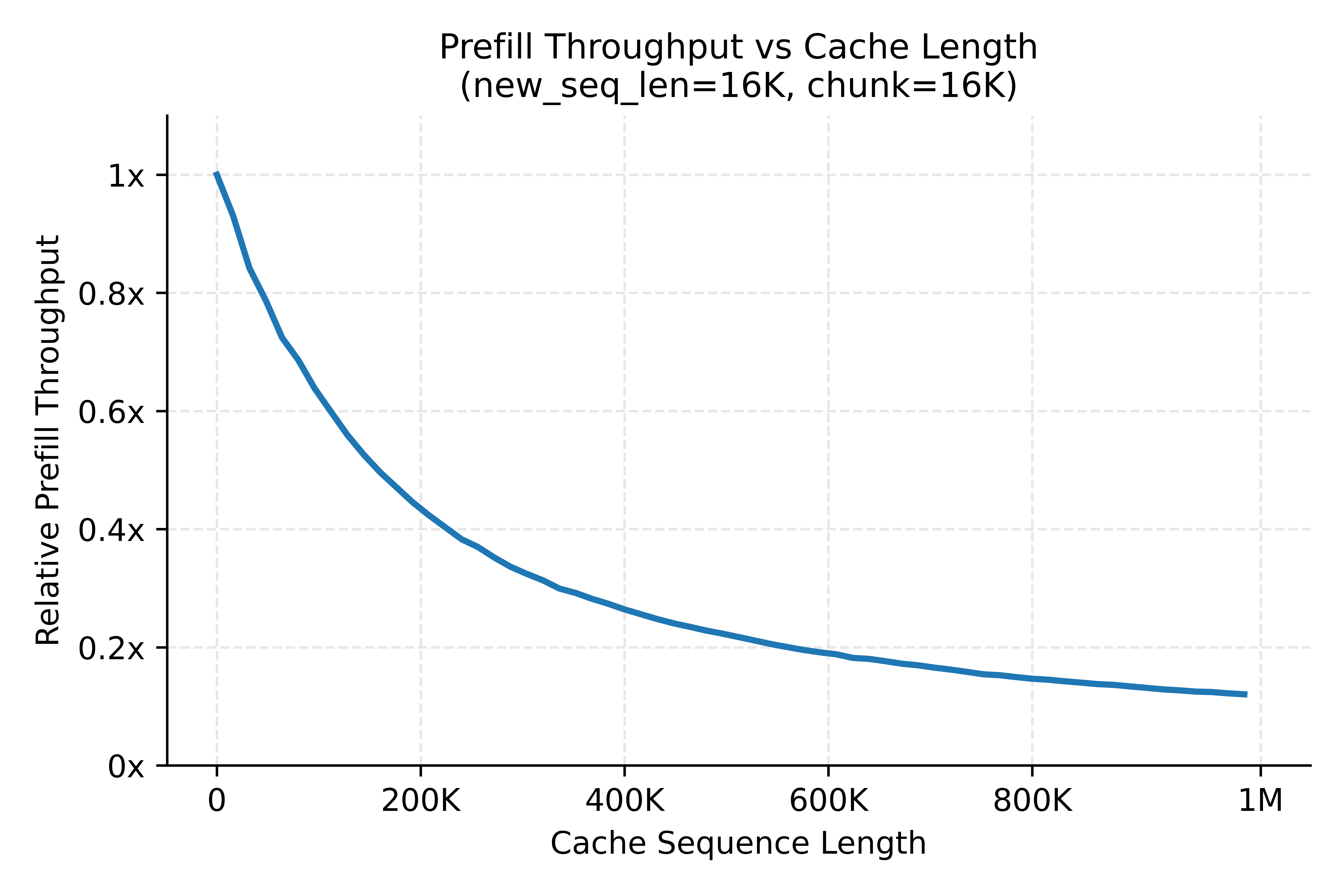 Figure 7: Relative prefill throughput vs.cache sequence length with a fixed 16K compute chunk: throughput falls from 1\times near zero prefix to about 0.12\times at a 1M-token prefix.