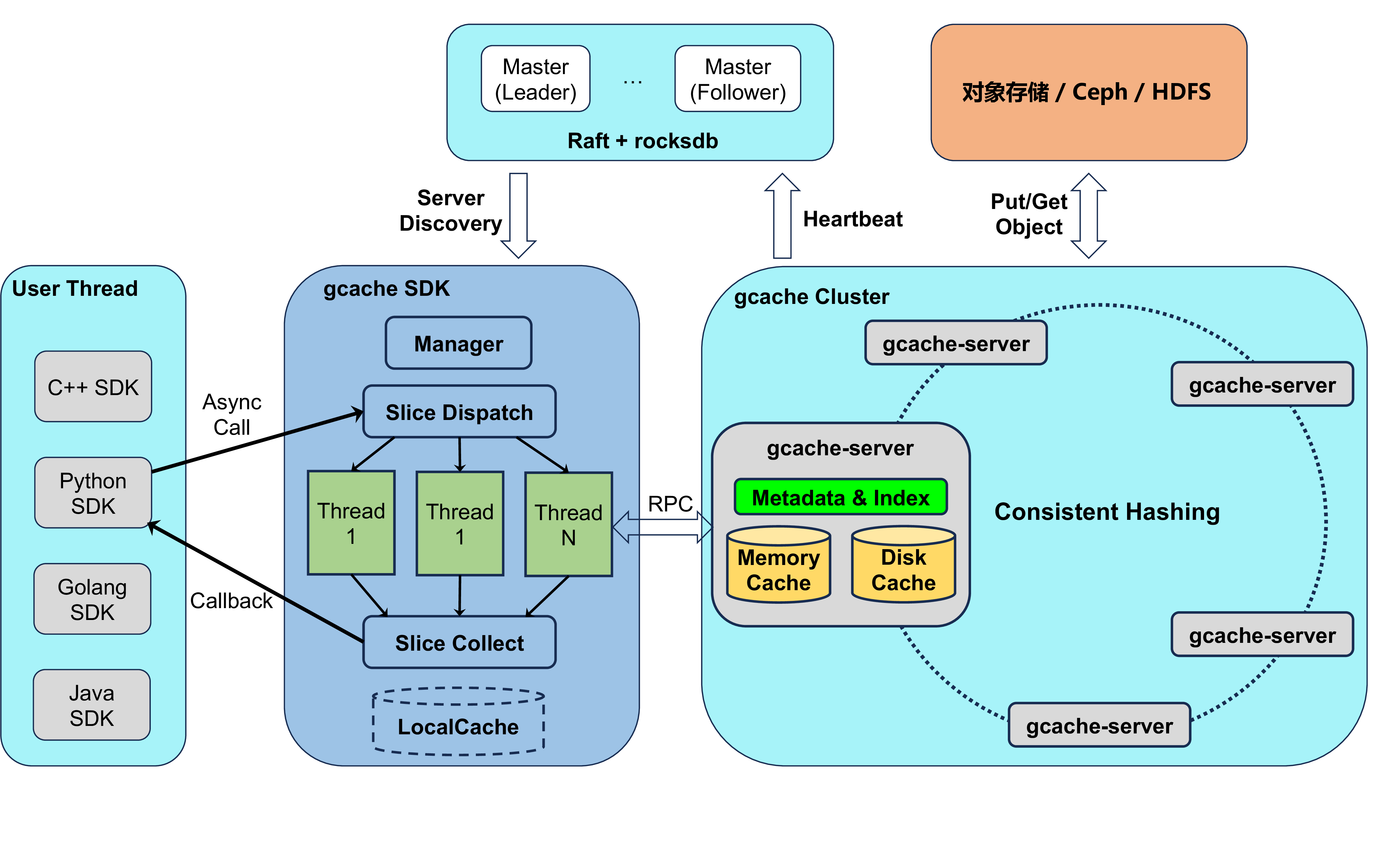 Figure 5: GCache architecture: the SDK dispatches sliced requests to a cluster of gcache-servers organized by consistent hashing, with a Raft-based Master for service discovery and object storage (Ceph/HDFS) as the backend.