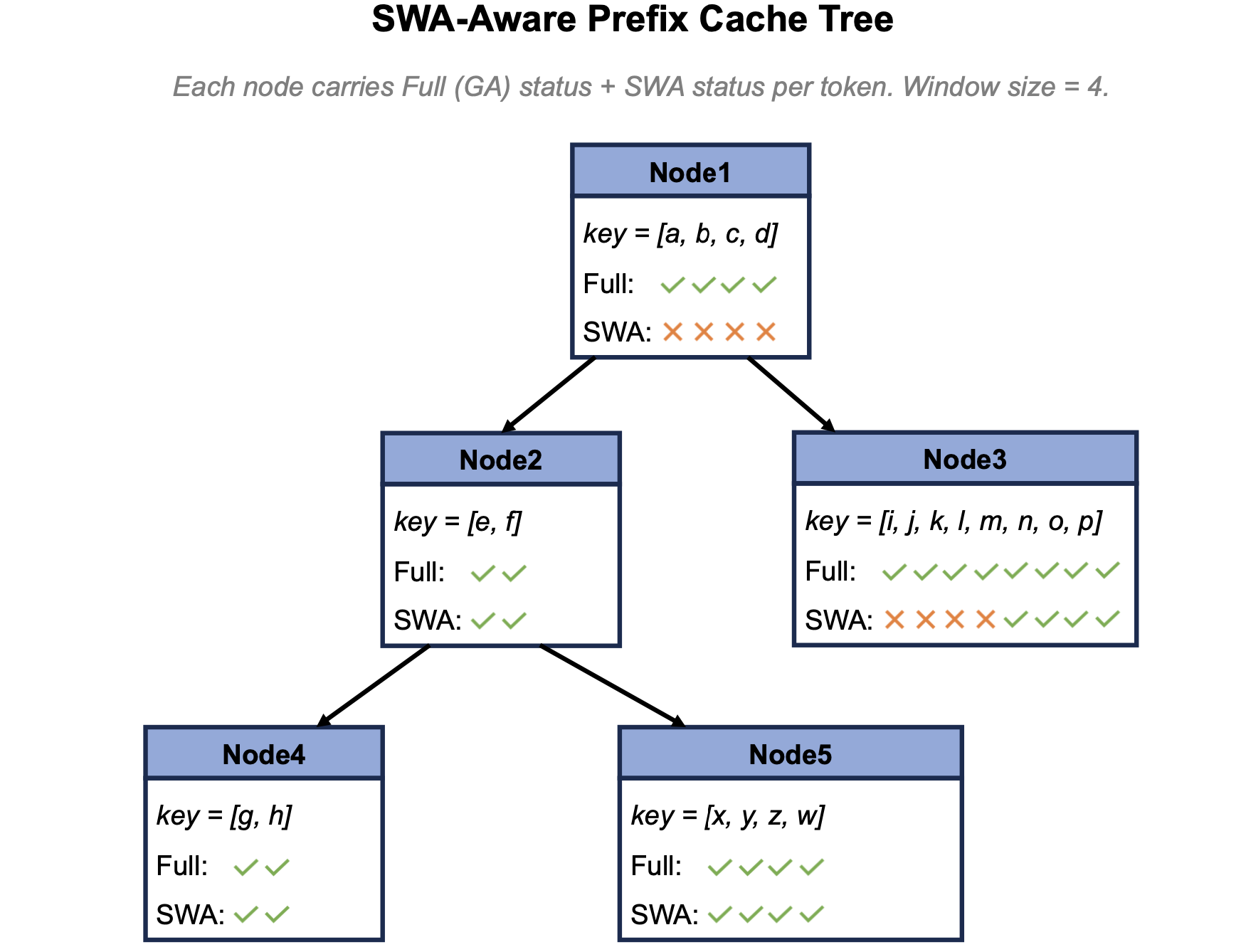Figure 4: SWA-aware prefix cache tree: each node carries per-token Full Attention status and SWA status, with window size 4; nodes track which tail tokens still have valid SWA slots.