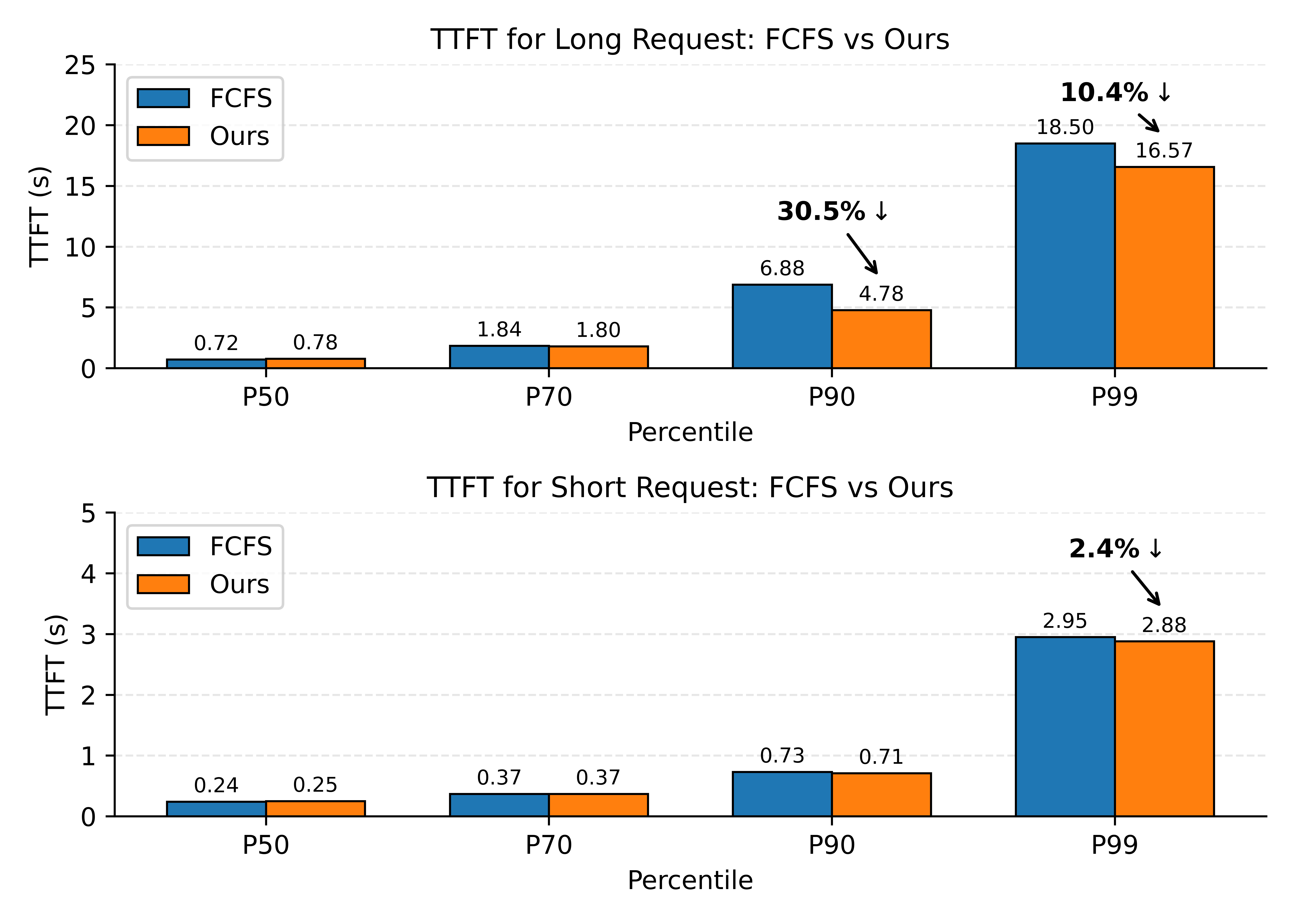Figure 6: TTFT comparison of FCFS vs.our scheduling strategy across P50/P70/P90/P99 for long requests (top) and short requests (bottom): long-request P90 drops 30.5%, while short-request TTFT is essentially unchanged.