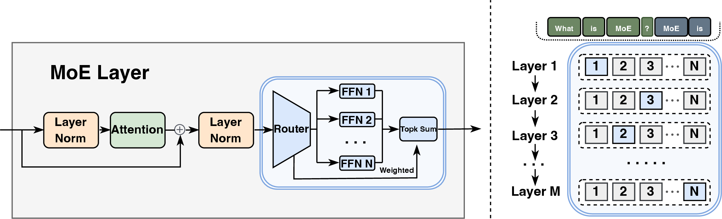 Figure 4: Detailed Framework of MoE.