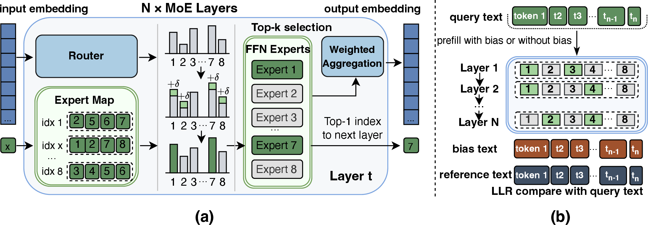 Figure 2: Overview of the WaterMoE framework. (a) Watermark embedding via routing bias. A lightweight additive bias is applied to the routing scores of green experts, subtly steering top-k expert selection. (b) Watermark detection via likelihood test. The presence of watermark signals is identified by a token-level likelihood test between biased and reference models, where consistent shifts reveal statistically detectable watermark patterns.