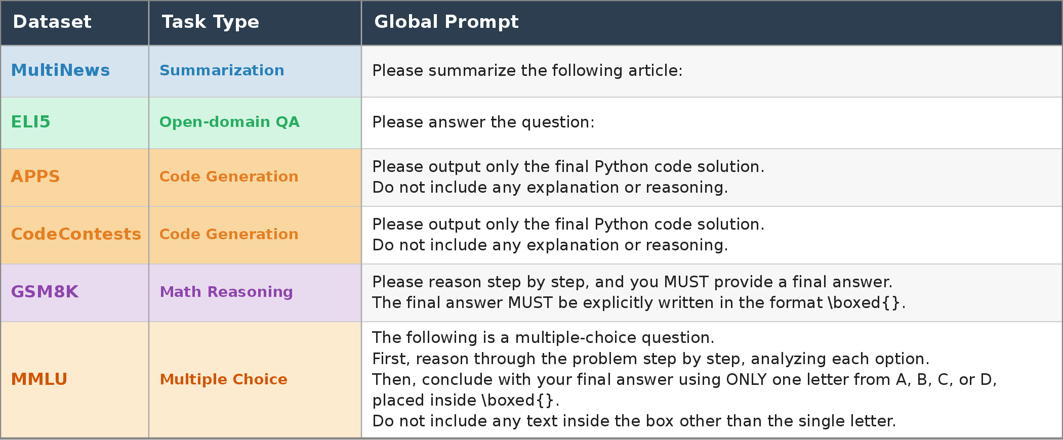 Figure 6: Detailed Global Prompts used across various datasets to standardize model instructions and output formats.