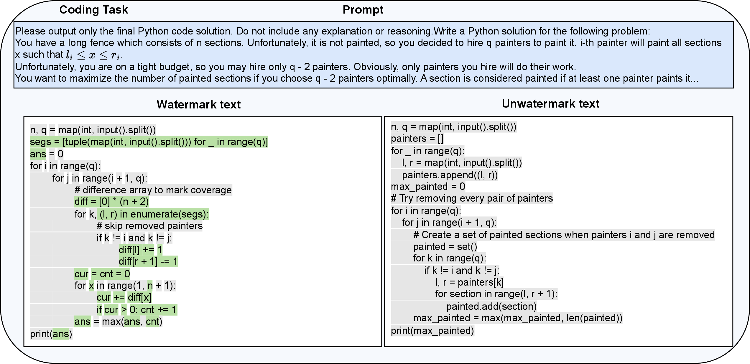 Figure 11: An example of the Coding task from the APPS dataset. The text demonstrates the prompt and the corresponding outputs generated with and without the WaterMoE watermark algorithm.