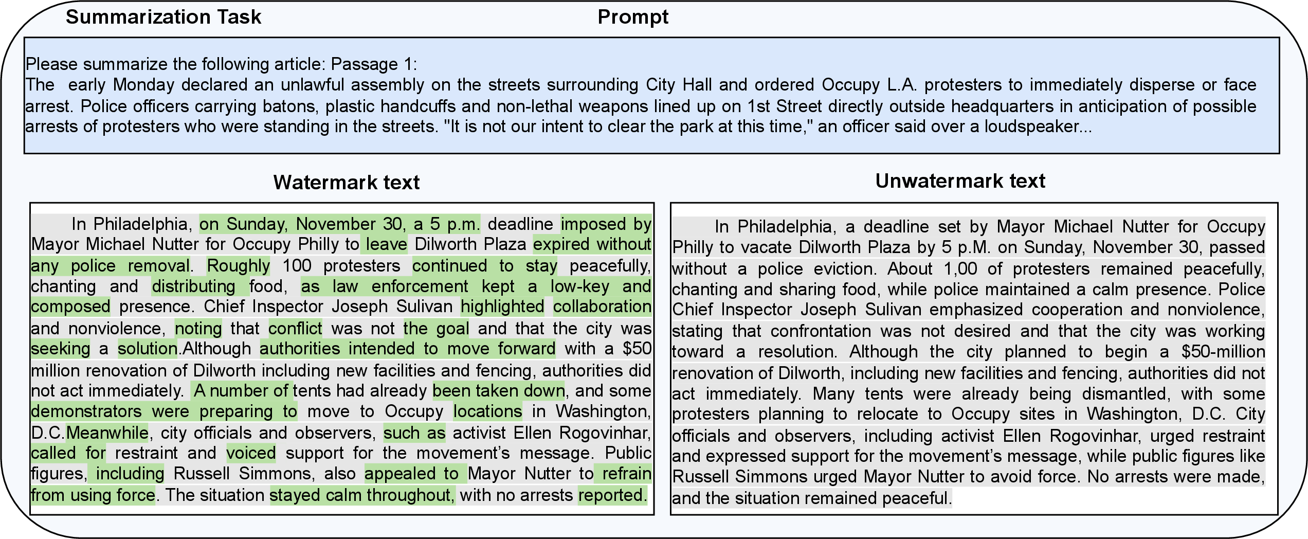 Figure 10: An example of the Summarization task from the Multi-News dataset. The texts are generated using the WaterMoE watermark algorithm. In the “Watermark text” section, words with a green background indicate tokens that were altered by the watermark algorithm, while words with a gray background indicate unchanged tokens that remain identical to those in the “Unwatermark text”.