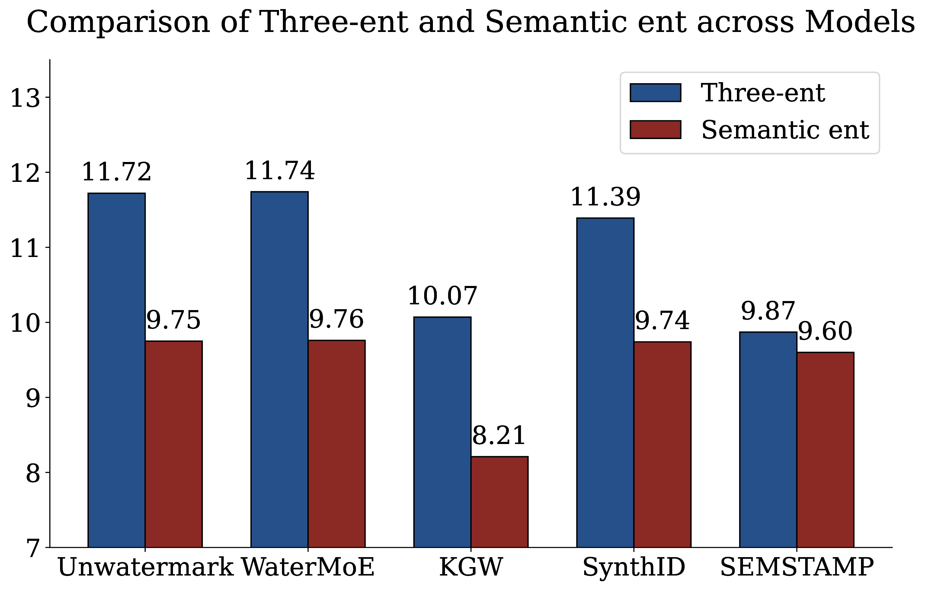Figure 5: Trigram entropy and semantic entropy comparison. WaterMoE preserves entropy closest to the non-watermarked model, indicating better text diversity.