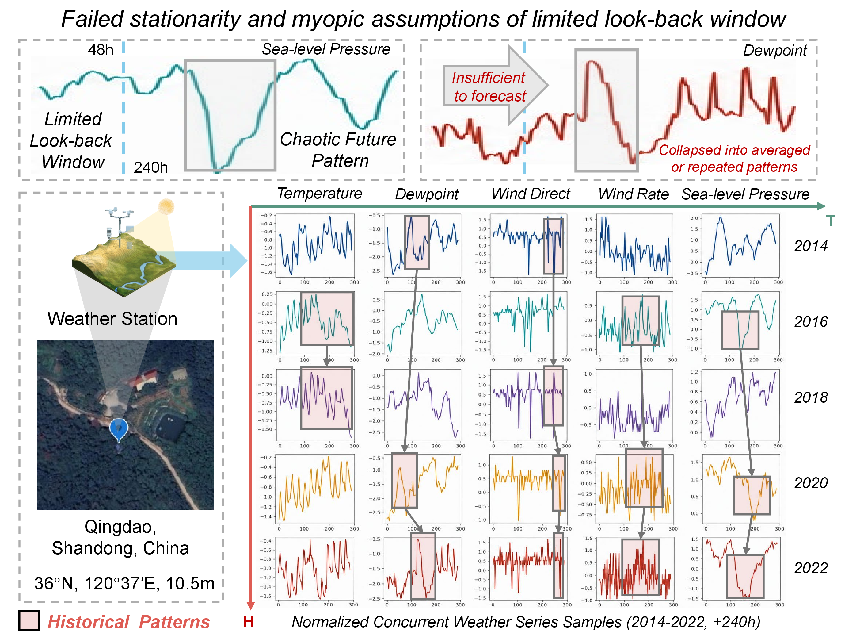 Figure 1: Consistent and separable historical weather patterns across aligned month/day/hour observations at a station in Qingdao, Shangdong, China. These shared patterns within each variable are highlighted by red boxes and gray arrows and tend to occur at historically aligned times.