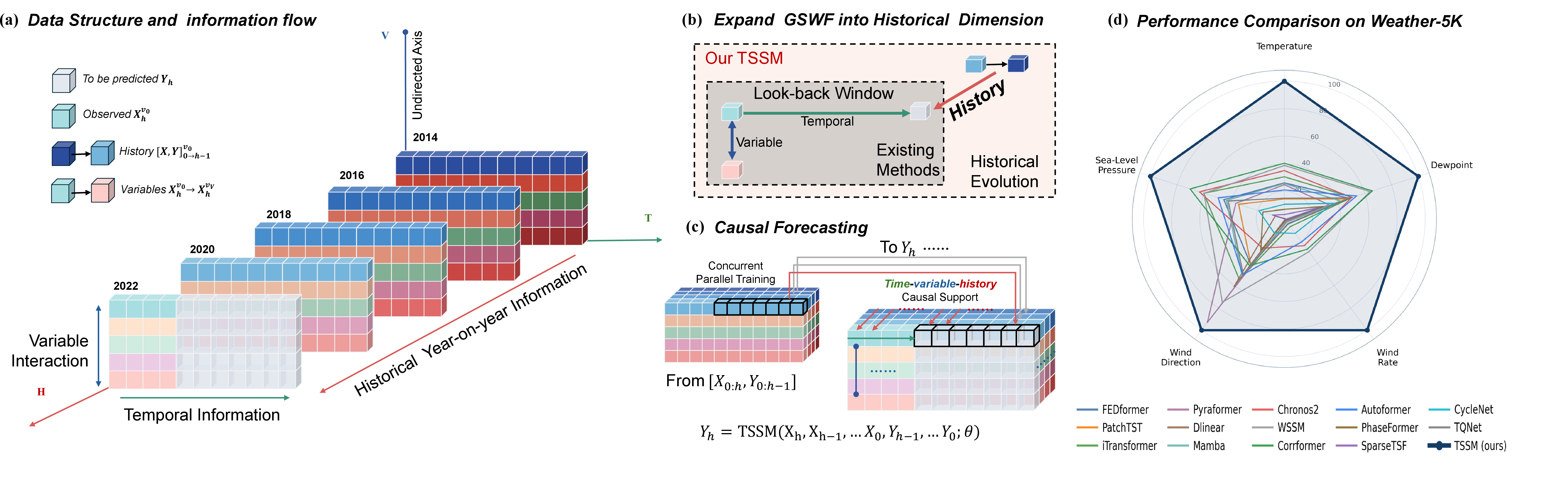 Figure 2: Overview of our extension of GSWF to the historical dimension through (a) data structure, (b) modeling strategy, (c) forecasting framework designed for the proposed Triaxial State Space Model, and (d) performance comparison on Weather-5K. Different methods are marked in colors