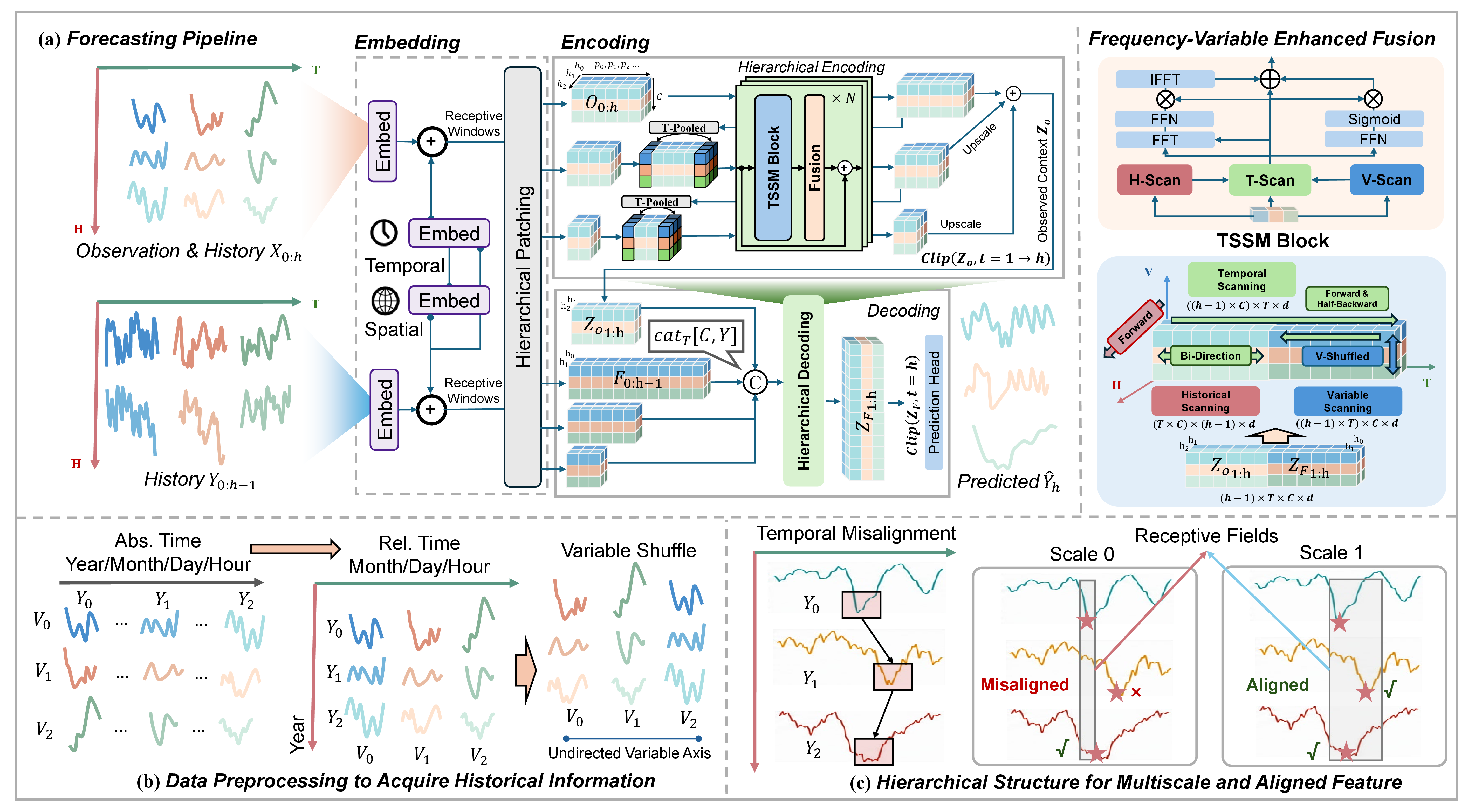 Figure 3: Detailed architecture of the TSSM including (a) model architecture and forecasting pipeline, (b) triaxial reorganized data preprocessing, and (c) design motivation and function of the hierarchical structure.