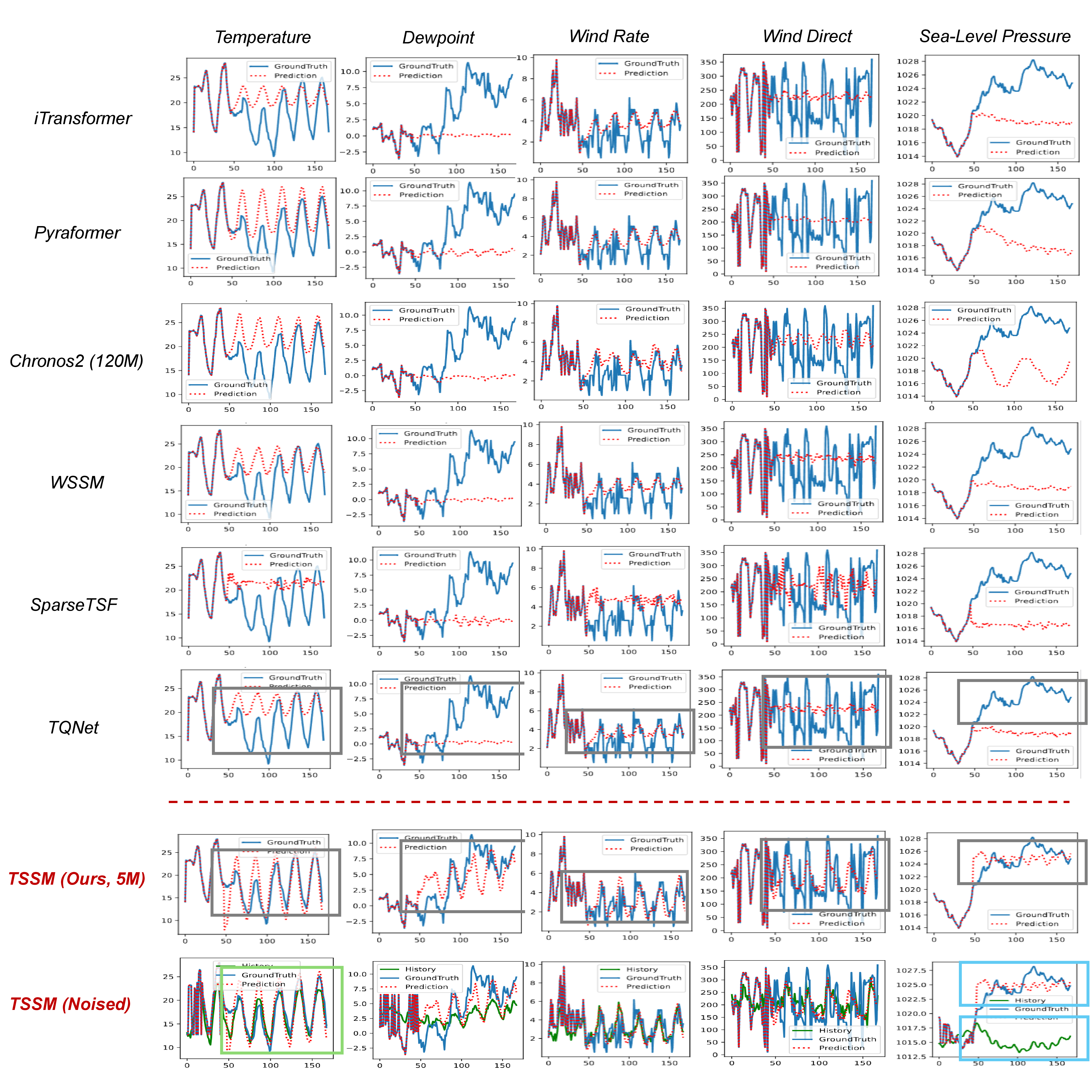 Figure 4: Visualization of 120h forecasting results across all variables, together with our corresponding results under noised look-back window. The blue solid line denotes the ground truth, the red dashed line denotes the forecast, and the green solid line denotes the history average. The gray box highlights that our method outperforms existing methods, while the green and blue boxes demonstrate our effective utilization of historical information.