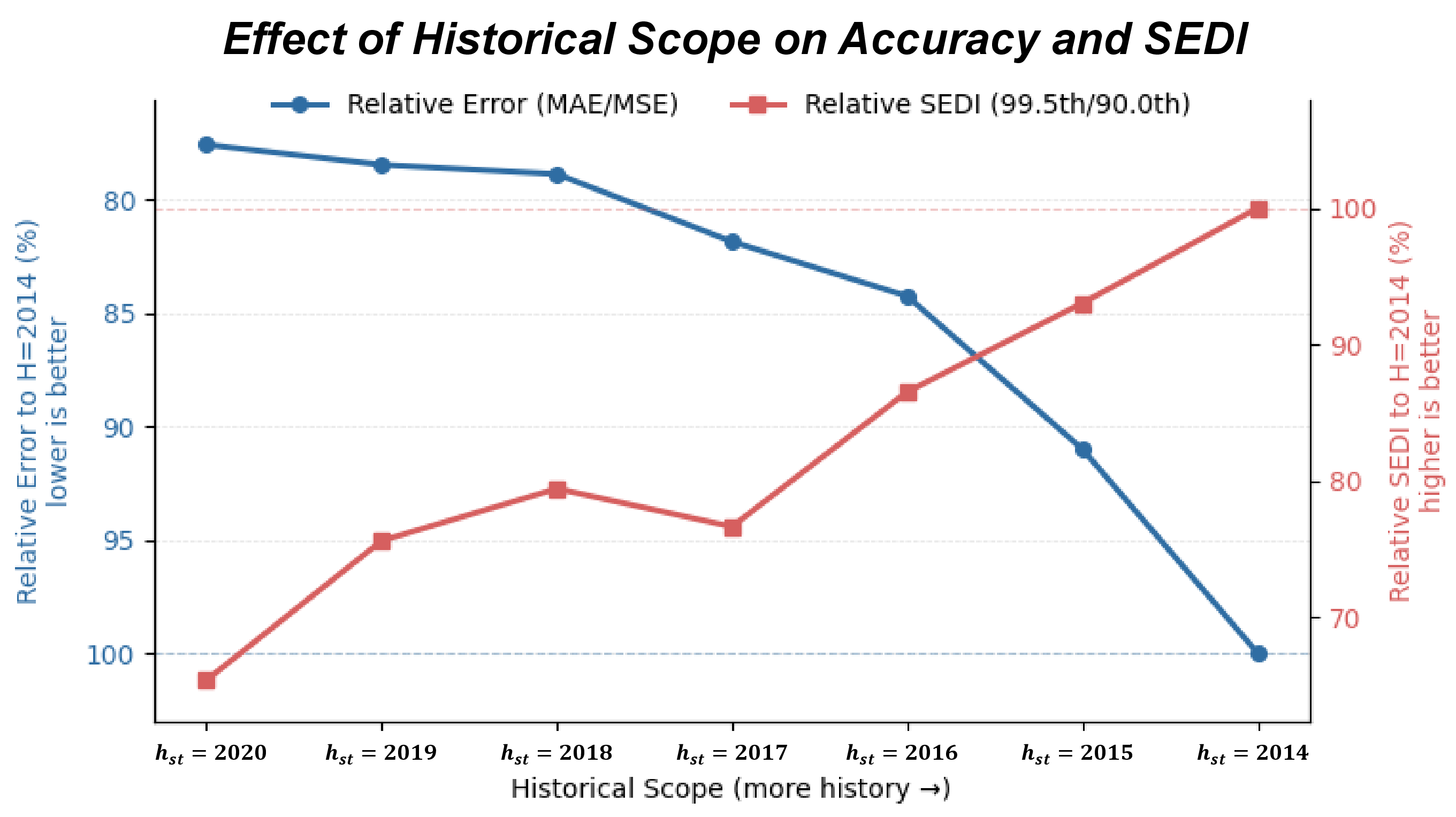 Figure 6: Effect of historical scope. Both curves are computed relative to the full historical setting starts from 2014 corresponds to 100%. As the historical scope expands, TSSM achieves a controllable transition between accuracy-oriented forecasting and history-enhanced extreme event capture.