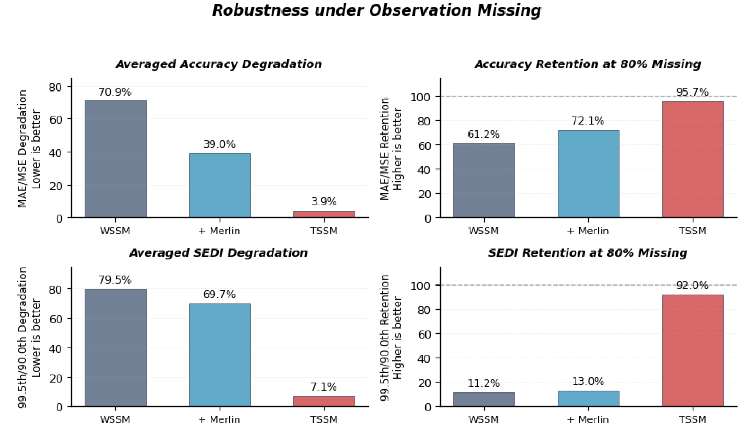 Figure 5: Robustness comparison under observation missingness. The left panels show the averaged degradation over 20%, 40%, and 80% missing ratios, where lower is better; the right panels show the retention at 80% missing, where higher is better. TSSM (marked in red) exhibits the lowest degradation and the highest retention, indicating strong robustness to observation missingness.