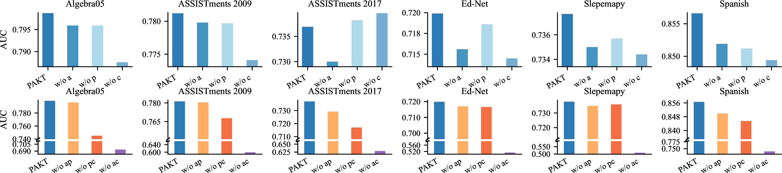 Figure 7: Ablation study on 6 datasets.