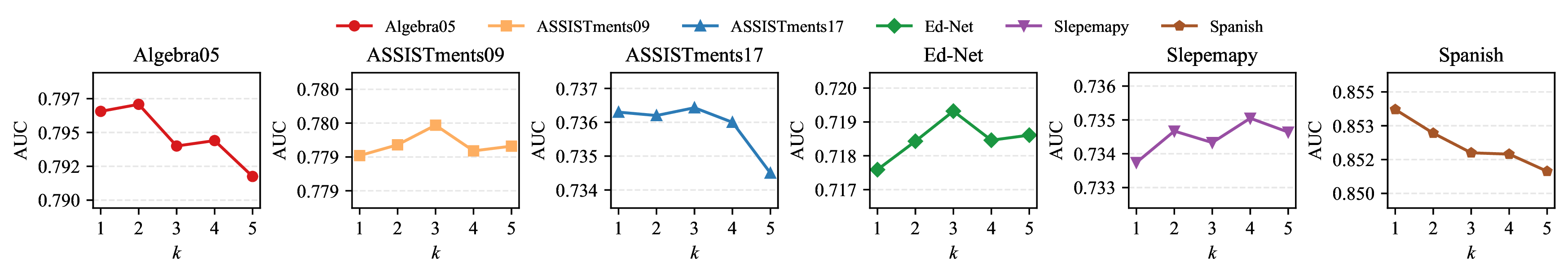 Figure 5: Effect of parameter k on model performance .