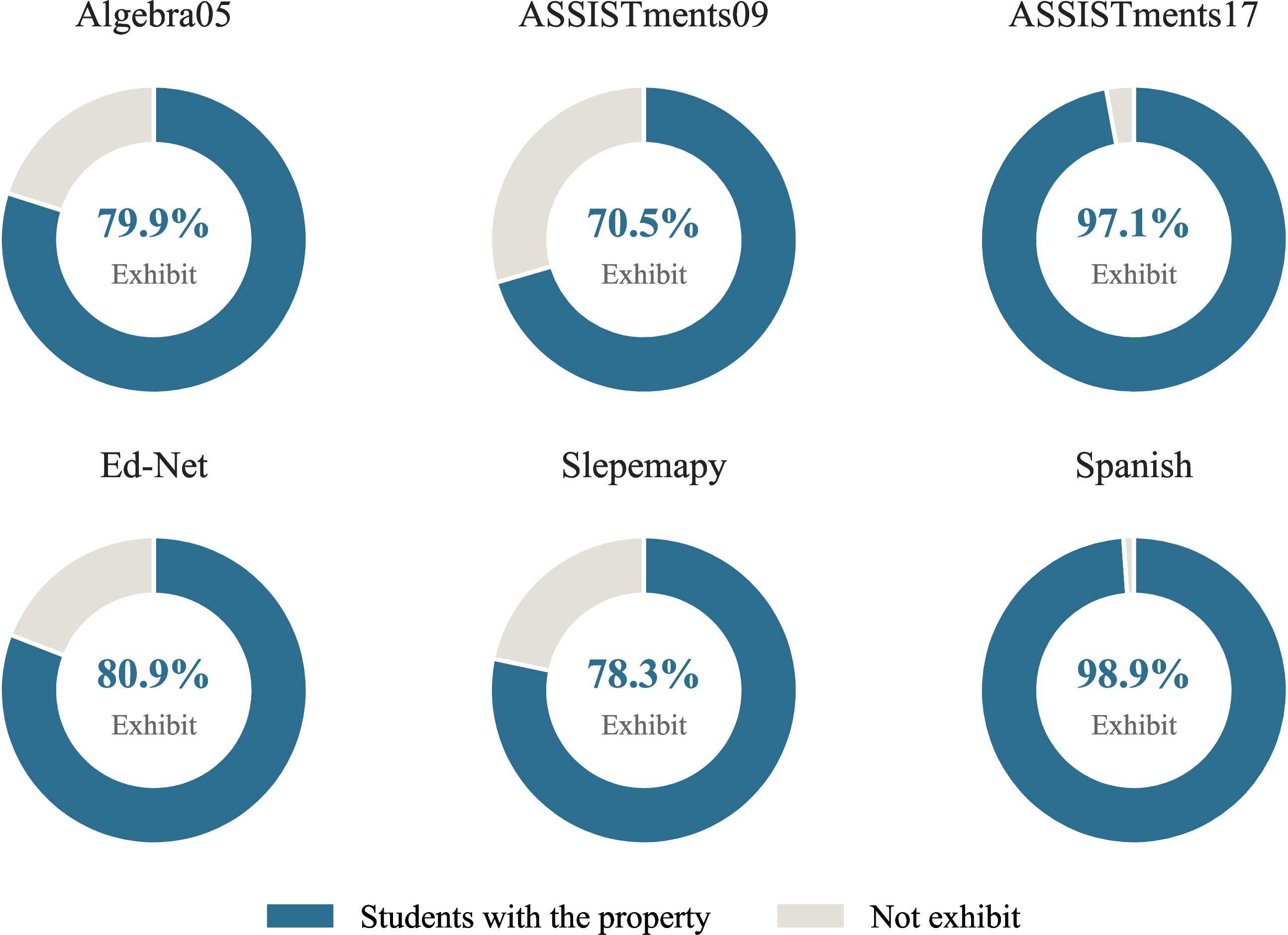 Figure 1: Proportion of students exhibiting the two-phase learning property across six benchmark datasets. A student is considered to exhibit the property if their late-phase accuracy exceeds early-phase accuracy on more than a quarter of qualifying knowledge concepts.