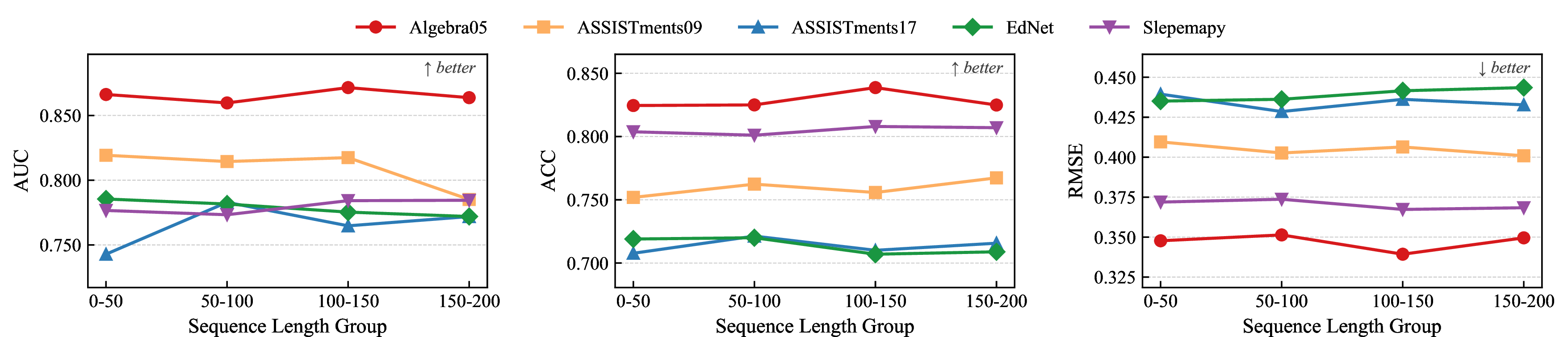 Figure 6: Performance of PAKT Across Different Sequence Length Groups.