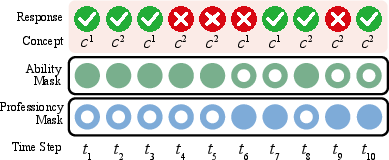 Figure 3: The illustration of the decomposition mask generation. Taking the cumulative correct answer threshold k=2 as the dividing criterion: for concept c^1 and c^2, the cumulative correct responses first reach twice at time step t_3 and t_8, respectively. Thus the interactions at t_1,t_3 and t_8 are divided into the ability phase, while the interactions at t_6,t_7,t_9 and t_{10} belong to the proficiency phase.
