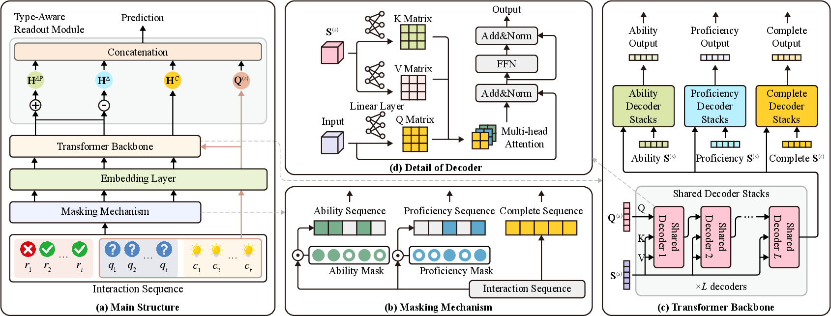 Figure 2: An overview of the PAKT model. The response correctness, question ID, and concept ID sequences are processed through the mask mechanism and Embedding Layer into the Transformer-based Backbone. The highlighted path (red box and arrow) in Fig. 2 (a) indicates that the question ID and concept ID are fed solely into the embedding layer, whose output directly serves as the question feature representations \mathbf{Q}^{(s)}. The three-branch outputs of the Backbone, \mathbf{H}^{A}, \mathbf{H}^{P}, and \mathbf{H}^{C}, together with \mathbf{Q}^{(s)}, are subsequently aggregated by the Type-Aware Readout Module to produce the final prediction.