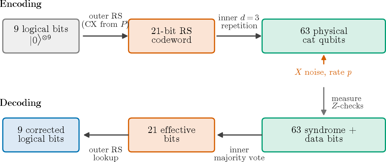 Figure 2: The Tornado architecture. Encoding (top): nine logical bits are encoded by the outer Reed–Solomon code into a 21-bit codeword using the CNOT encoder read off from P; every one of those 21 positions is then wrapped in an inner distance-three repetition code, giving 63 physical cat qubits exposed to bit-flip noise at rate p. Decoding (bottom): the 63 measured qubits are first collapsed by an inner majority vote (one vote per repetition block) to 21 effective bits, which are then decoded by the outer Reed–Solomon syndrome lookup table to recover the nine logical bits.